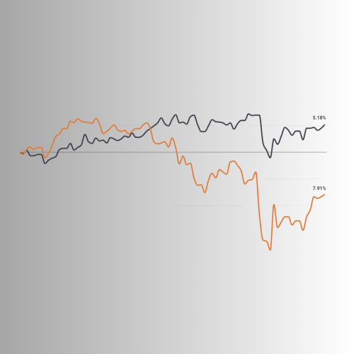 P5 - Chart to Watch_ Defensive stocks have outpaced cyclicals.png